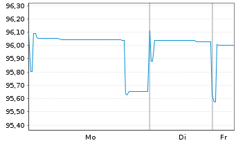 Chart ION Platform Finance S.&agrave; r.l. 2025(25/32)Reg.S - 1 Woche