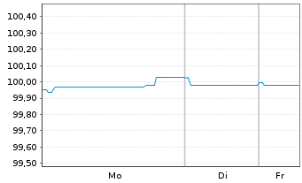 Chart Heineken N.V. EO-Medium-Term Nts 2025(25/28) - 1 Woche