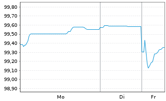 Chart Heineken N.V. EO-Medium-Term Nts 2025(25/34) - 1 Woche