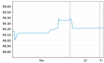 Chart Heineken N.V. EO-Medium-Term Nts 2025(25/37) - 1 Week