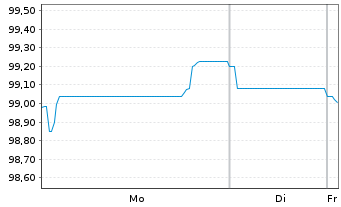 Chart Volkswagen Bank GmbH Med.Term.Nts. v.25(32) - 1 Week