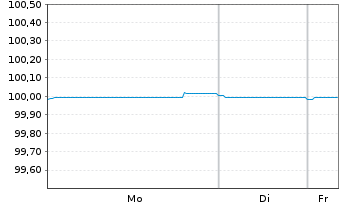 Chart Volkswagen Bank GmbH FLR-Med.Term.Nts. v.25(28) - 1 Week