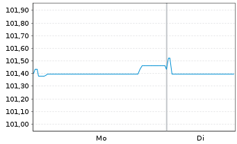Chart Public Power Corporation S.A. EO-Notes 2025(25/30) - 1 Week