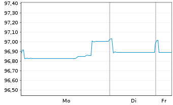 Chart Aroundtown SA EO-Med.-Term Notes 2025(25/31) - 1 Woche