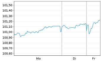 Chart Rum&auml;nien EO-Med.-Term Nts 2025(33)Reg.S - 1 Week