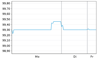 Chart Santander Bank Polska S.A. Non-Pref.MTN 25(30/31) - 1 Week