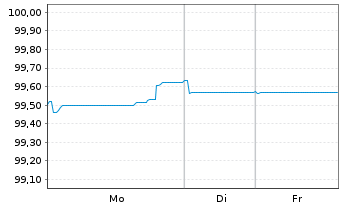 Chart Eurogrid GmbH MTN v.2025(2025/2029) - 1 Woche