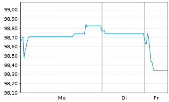 Chart Eurogrid GmbH MTN v.2025(2025/2040) - 1 Week