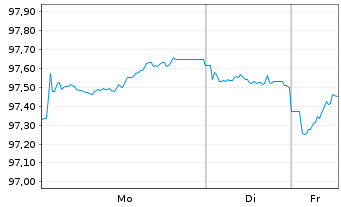 Chart Bertelsmann SE & Co. KGaA MTN v.2025(2025/2033) - 1 Woche