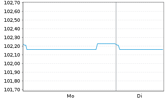 Chart Gruppo San Donato S.p.A. EO-Nts. 2025(25/31) Reg.S - 1 Week