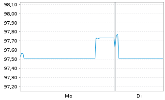 Chart VIA Outlets B.V. EO-Notes 2025(25/32) - 1 Week