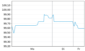 Chart Brisbane Airport Corp. Pty Ltd EO-MTN. 2025(25/35) - 1 Woche