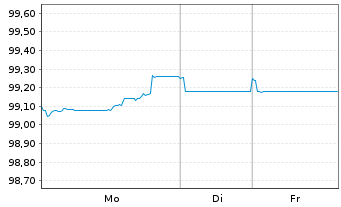 Chart Morgan Stanley EO-FLR Med.-T. Nts 2025(26/31) - 1 Week
