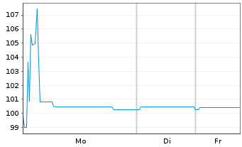 Chart British American Tobacco PLC Nts.2025(30/Und.) - 1 Woche