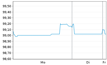 Chart Contact Energy Ltd. EO-Med.-Term Notes 2025(25/32) - 1 Week