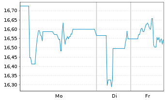 Chart HANETF MULTI-ASSET ETC ISSUER )Yieldmax Ultra - 1 Woche