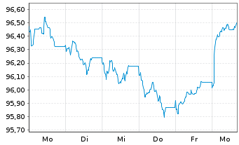 Chart Svenska Handelsbanken AB MTN 2025(35) - 1 Week