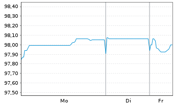Chart Stedin Holding N.V. EO-Medium-Term Nts 2025(25/32) - 1 Week
