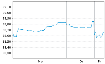 Chart Norddeutsche Landesbank -GZ- MTN-Inh.Schv.v.25(30) - 1 Woche