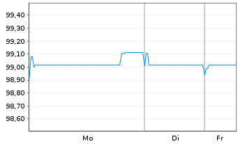 Chart Alpha Bank S.A. EO-FLR Preferred MTN 25(30/31) - 1 Woche