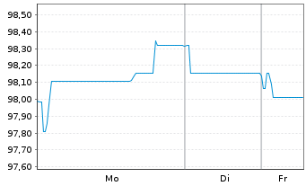 Chart EXOR N.V. EO-Notes 2025(25/35) - 1 Week