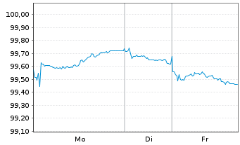 Chart Instituto de Credito Oficial EO-Med.T.Nts 2025(30) - 1 Woche