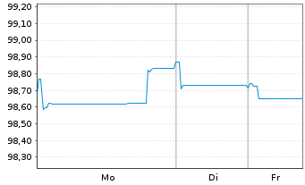 Chart Vonovia SE Medium Term Notes v.25(25/32) - 1 Week