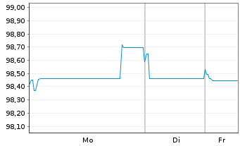 Chart Vonovia SE Medium Term Notes v.25(25/36) - 1 Week
