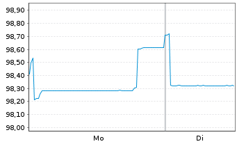 Chart Vonovia SE Medium Term Notes v.25(25/40) - 1 Week