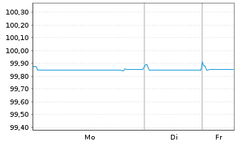 Chart Merck KGaA FLR-Sub.Anl. v.2025(2030/2055) - 1 Week