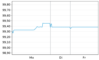 Chart Booking Holdings Inc. EO-Notes 2025(25/30) - 1 Woche