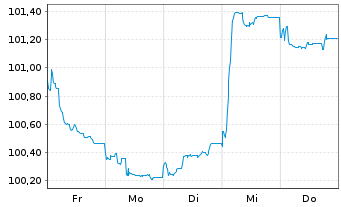 Chart Eutelsat Communications EO-Notes 2026(26/31) Reg.S - 1 Week