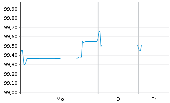 Chart AXA Logistics Euro. Master SCA EO-MTN. 25(25/31) - 1 Week