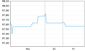 Chart Alphabet Inc. EO-Notes 2025(25/34) - 1 Woche