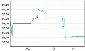 Chart Alphabet Inc. EO-Notes 2025(25/38) - 1 Woche
