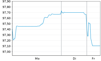 Chart Alphabet Inc. EO-Notes 2025(25/44) - 1 Woche