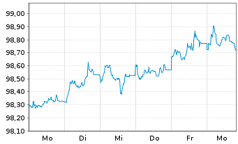 Chart OMV AG EO-Med.-Term Notes 2025(33/33) - 1 Week