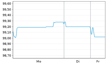 Chart Caixabank S.A. EO-FLR Med.-T.Nts 2025(33/38) - 1 Week