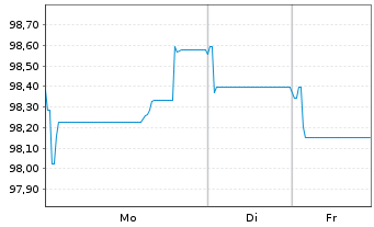 Chart Linde PLC EO-Medium-Term Nts 2025(38/38) - 1 Week