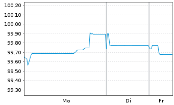 Chart Raiffeisen Bank Intl AG EO-FLR Pref.MTN 25(32/33) - 1 Week