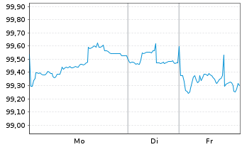Chart Deutsche Post AG Medium Term Notes v.25(31/31) - 1 Woche