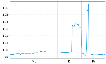 Chart Deutsche Post AG Medium Term Notes v.25(37/37) - 1 Week