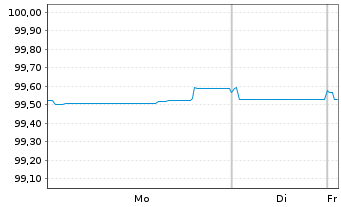 Chart Caterpillar Fin.Services Corp. EO-MTN. 2025(28) - 1 Week