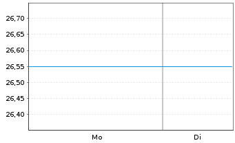Chart Leverage Shares PLC ETP 26.03.74 -4x Short Semicon - 1 Woche