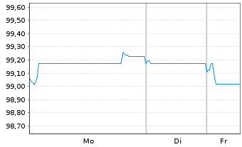 Chart Novo Nordisk Finance [NL] B.V. EO-MTN. 2025(25/32) - 1 Woche