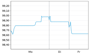 Chart Novo Nordisk Finance [NL] B.V. EO-MTN. 2025(25/35) - 1 Woche