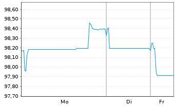 Chart Novo Nordisk Finance [NL] B.V. EO-MTN. 2025(25/38) - 1 Woche