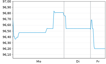 Chart Novo Nordisk Finance [NL] B.V. EO-MTN. 2025(25/45) - 1 Week