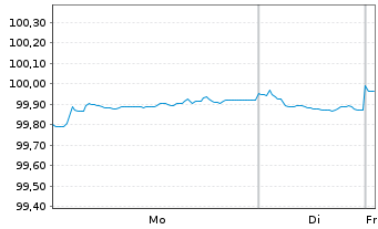 Chart Fresenius Medical Care AG MTN v.2025(2030/2030) - 1 Week