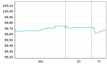 Chart Mitsubishi HC Capital UK PLC -T.Nts 2025(25/28) - 1 Week